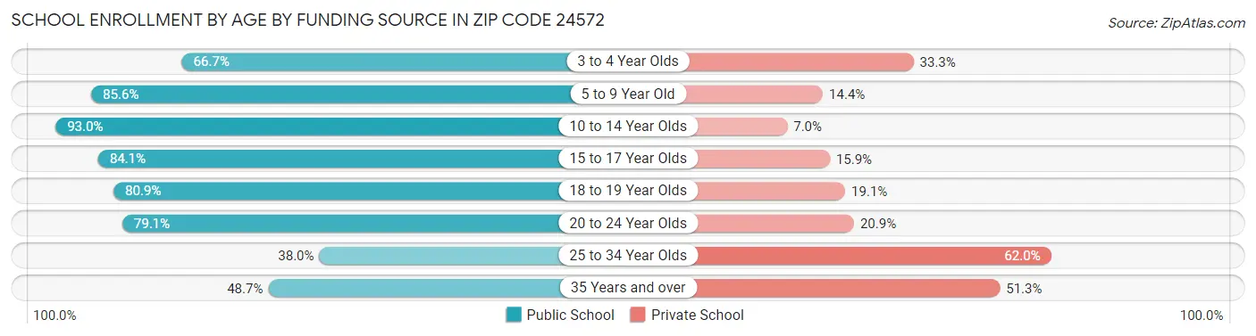 School Enrollment by Age by Funding Source in Zip Code 24572