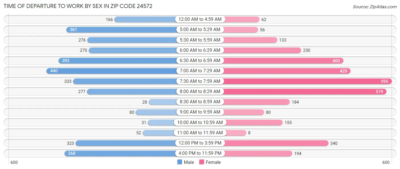 Time of Departure to Work by Sex in Zip Code 24572
