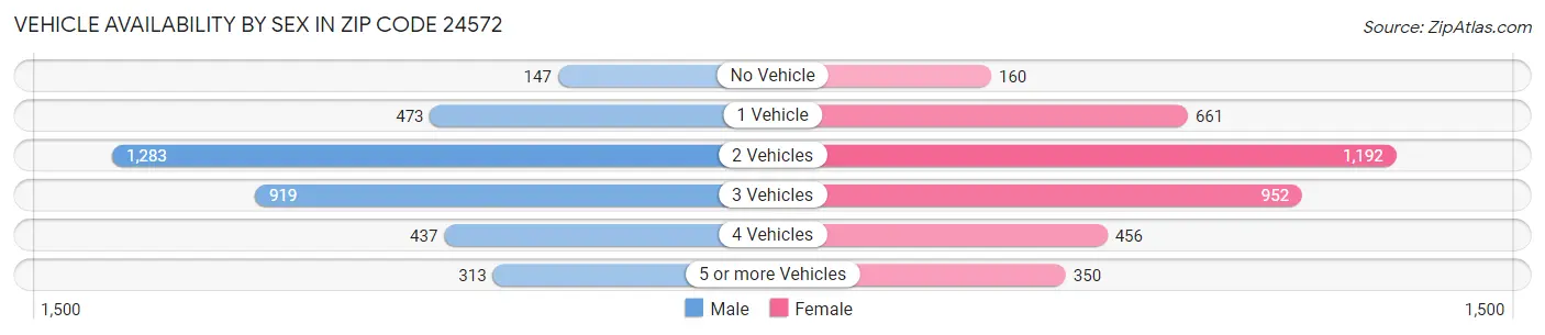Vehicle Availability by Sex in Zip Code 24572