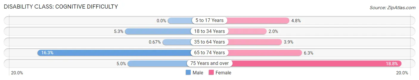 Disability in Zip Code 24574: <span>Cognitive Difficulty</span>