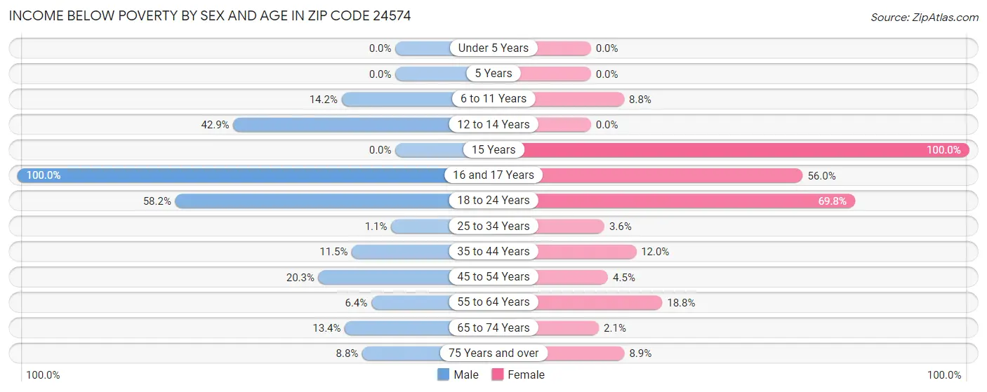 Income Below Poverty by Sex and Age in Zip Code 24574