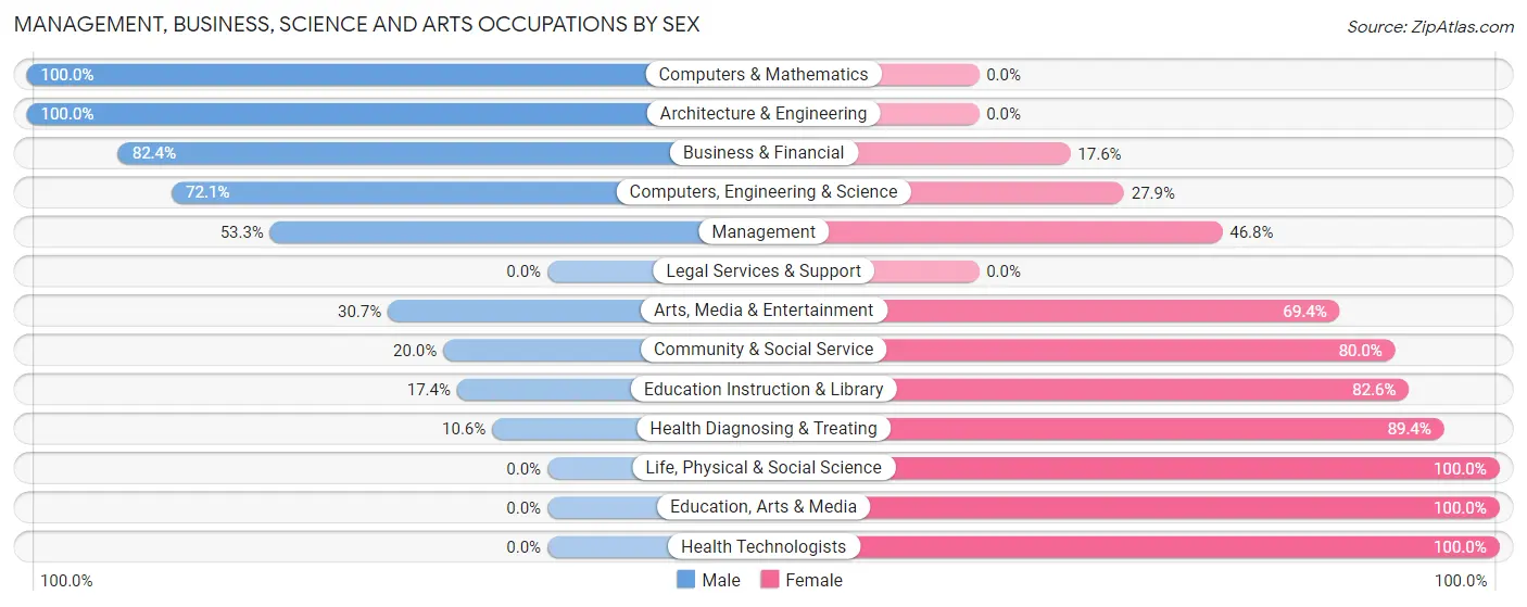 Management, Business, Science and Arts Occupations by Sex in Zip Code 24574