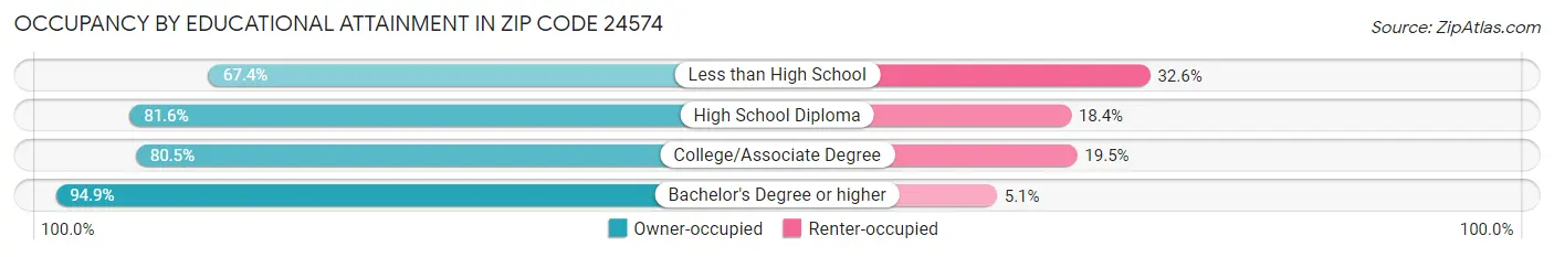 Occupancy by Educational Attainment in Zip Code 24574