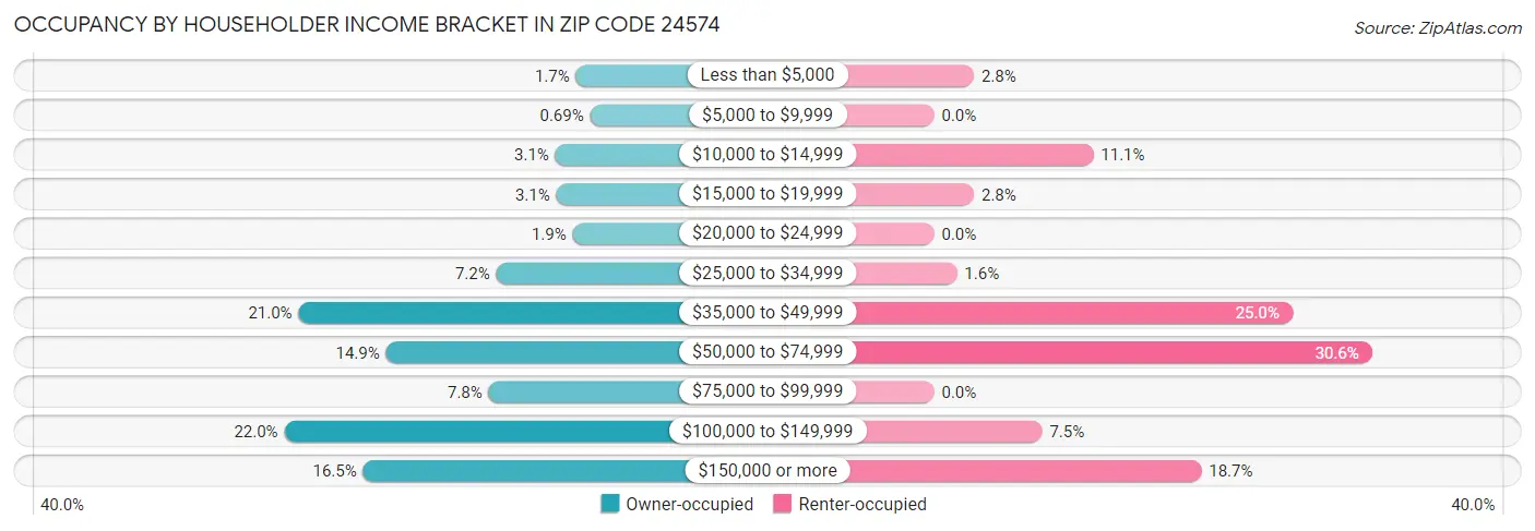 Occupancy by Householder Income Bracket in Zip Code 24574