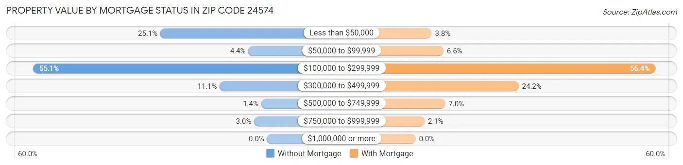Property Value by Mortgage Status in Zip Code 24574