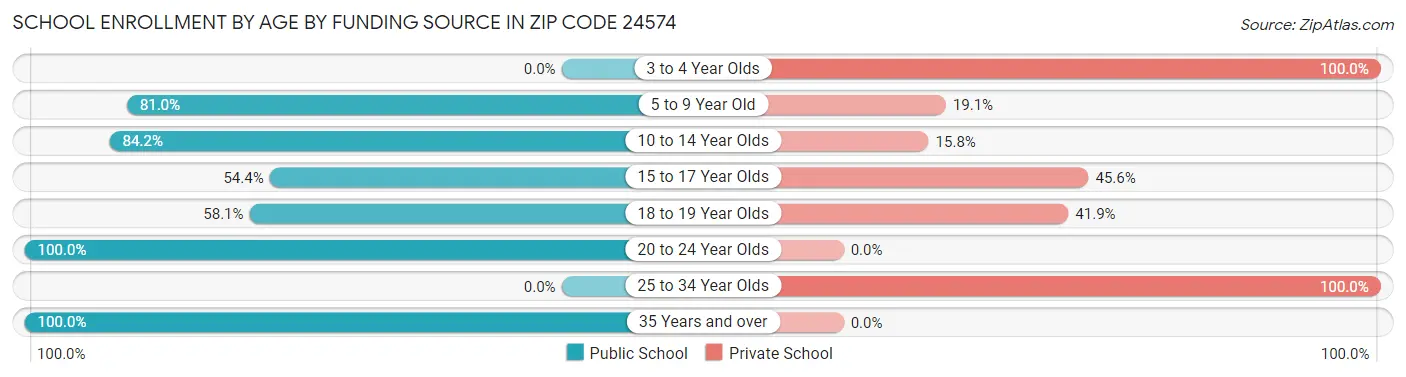 School Enrollment by Age by Funding Source in Zip Code 24574