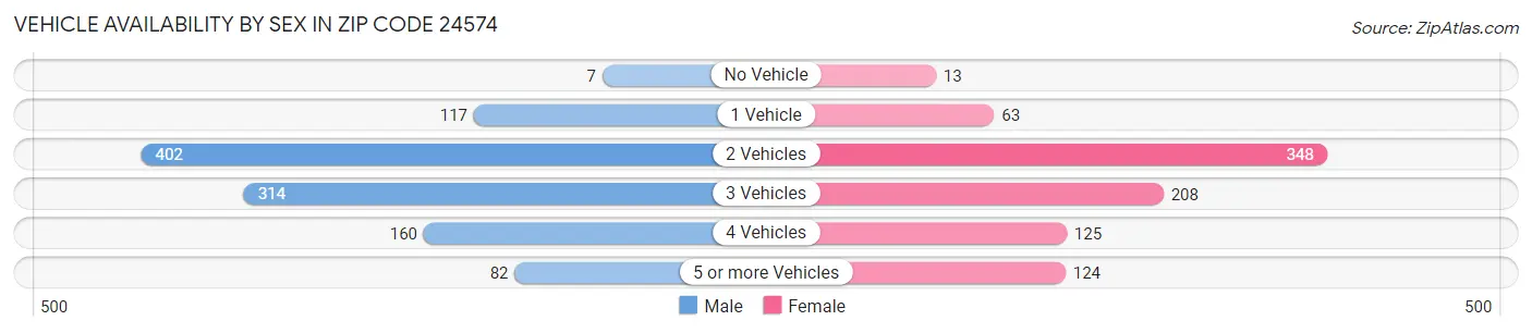 Vehicle Availability by Sex in Zip Code 24574