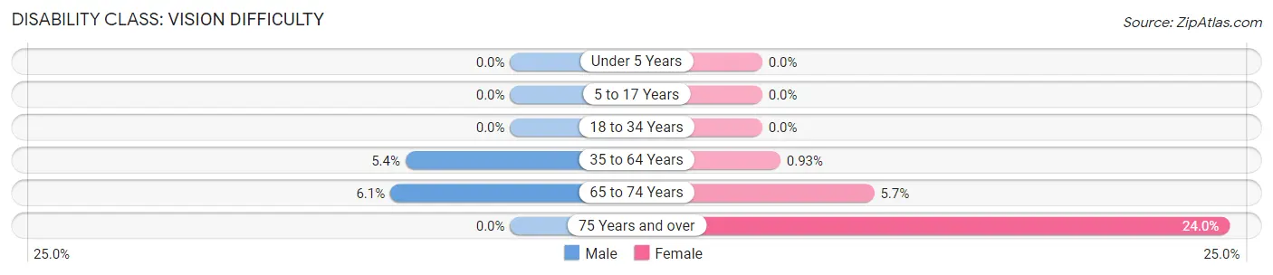 Disability in Zip Code 24574: <span>Vision Difficulty</span>