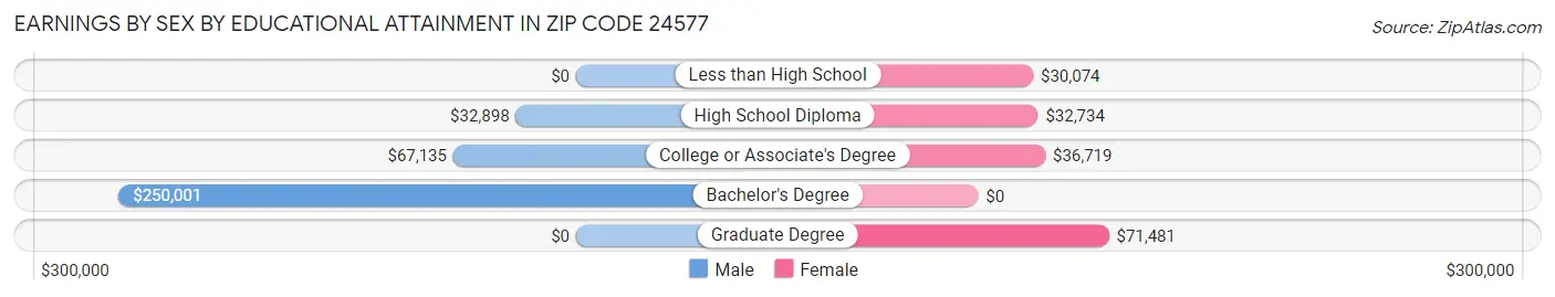 Earnings by Sex by Educational Attainment in Zip Code 24577