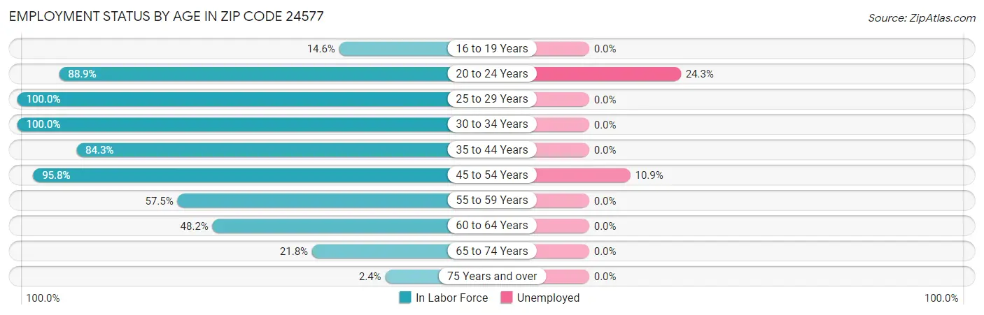 Employment Status by Age in Zip Code 24577