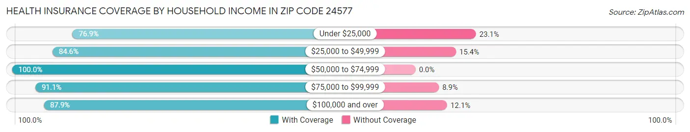 Health Insurance Coverage by Household Income in Zip Code 24577