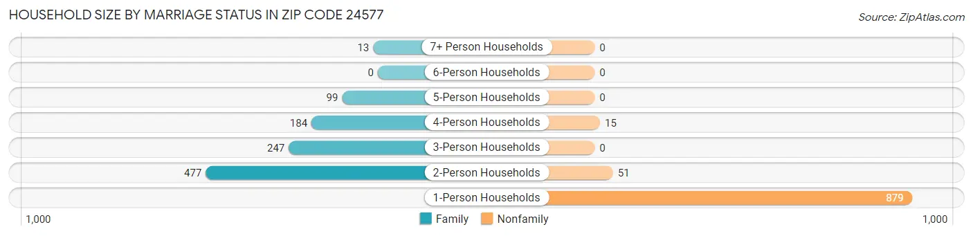 Household Size by Marriage Status in Zip Code 24577