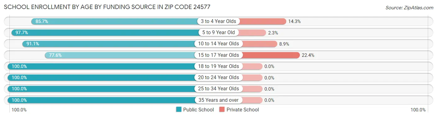 School Enrollment by Age by Funding Source in Zip Code 24577