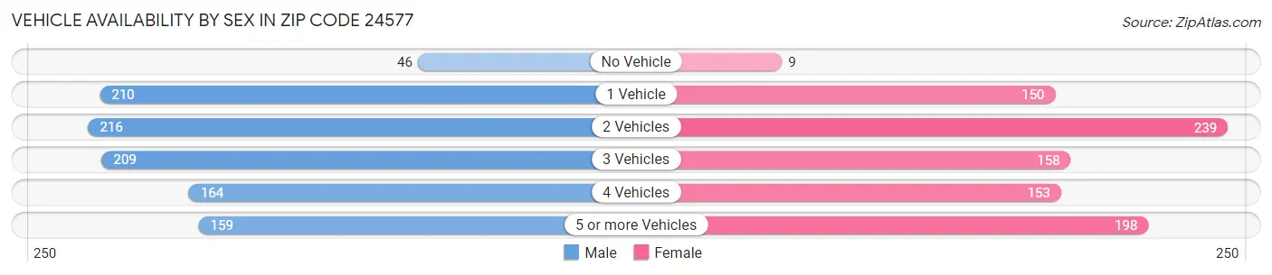 Vehicle Availability by Sex in Zip Code 24577