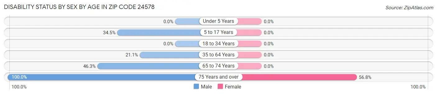 Disability Status by Sex by Age in Zip Code 24578
