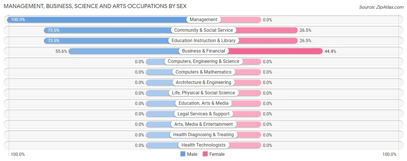 Management, Business, Science and Arts Occupations by Sex in Zip Code 24578
