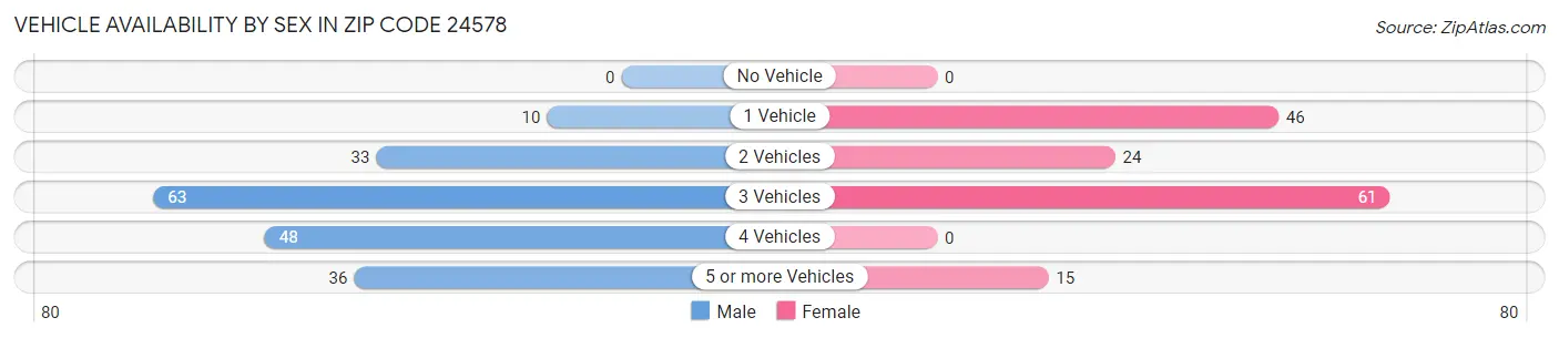 Vehicle Availability by Sex in Zip Code 24578