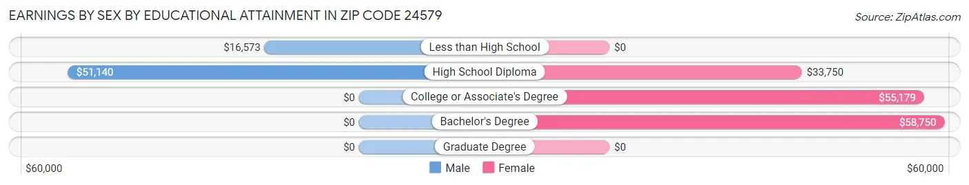 Earnings by Sex by Educational Attainment in Zip Code 24579