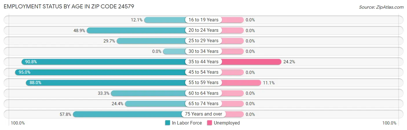 Employment Status by Age in Zip Code 24579