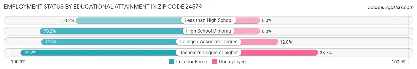 Employment Status by Educational Attainment in Zip Code 24579