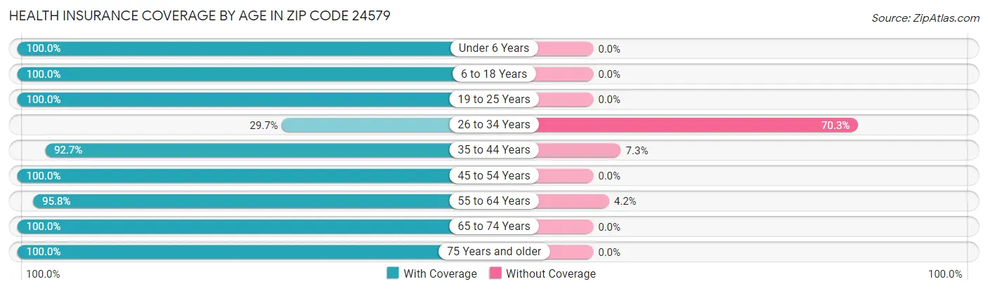 Health Insurance Coverage by Age in Zip Code 24579