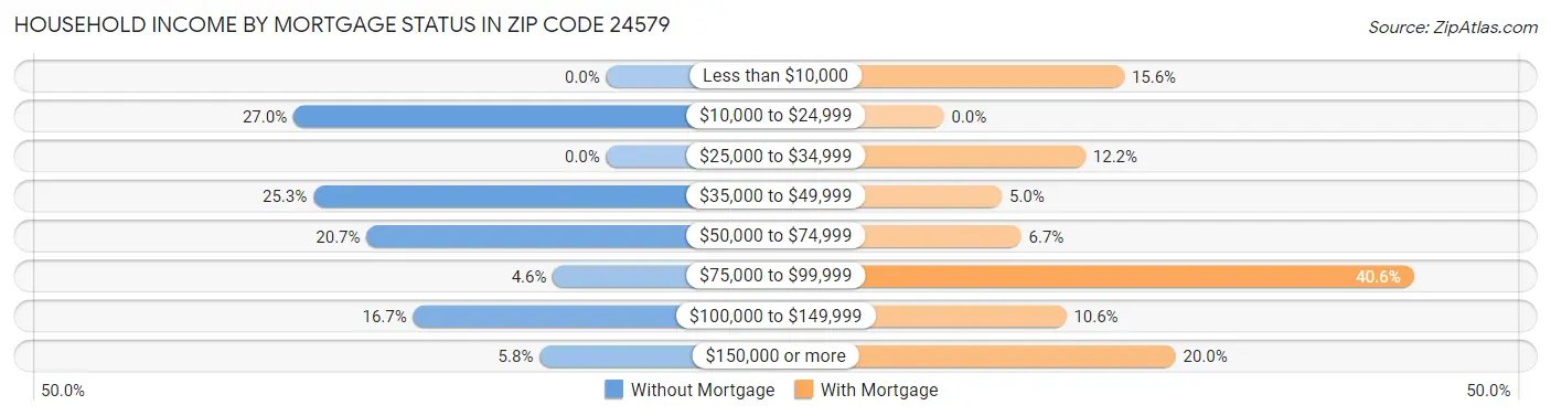 Household Income by Mortgage Status in Zip Code 24579