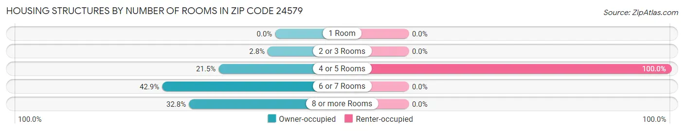 Housing Structures by Number of Rooms in Zip Code 24579