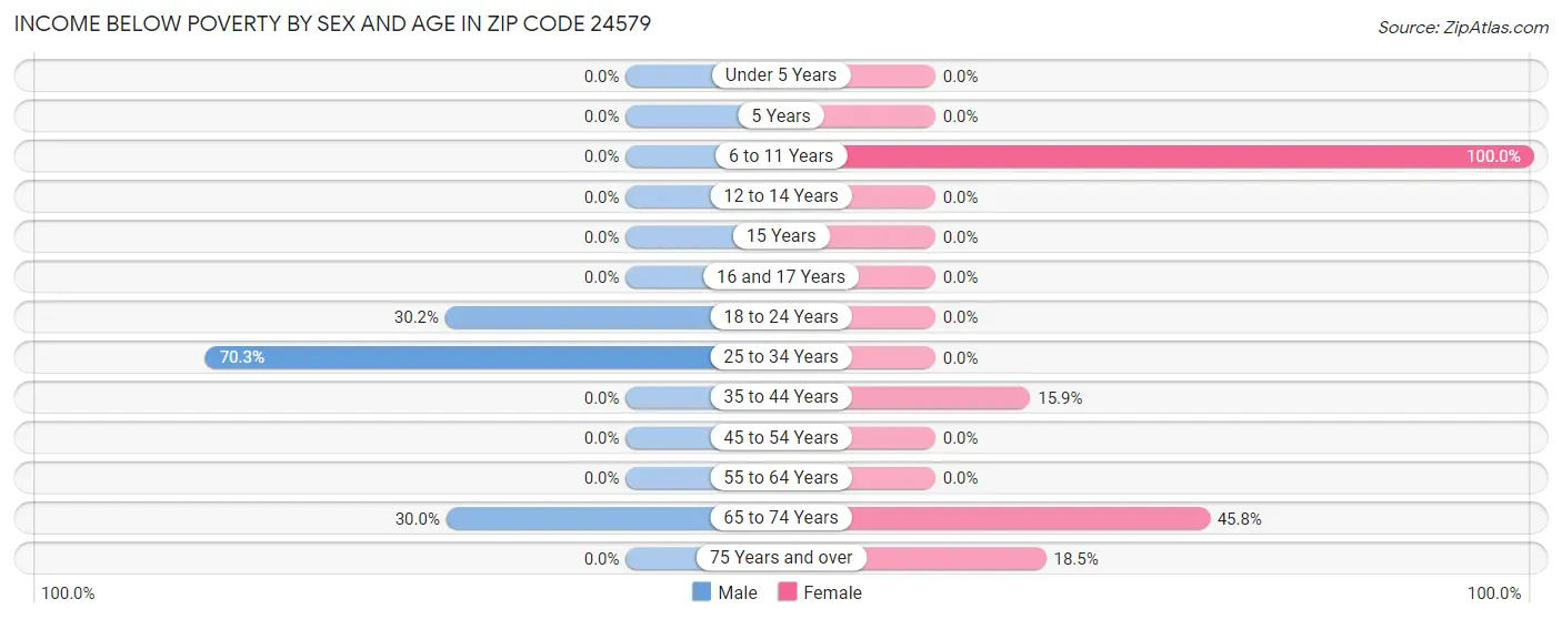 Income Below Poverty by Sex and Age in Zip Code 24579