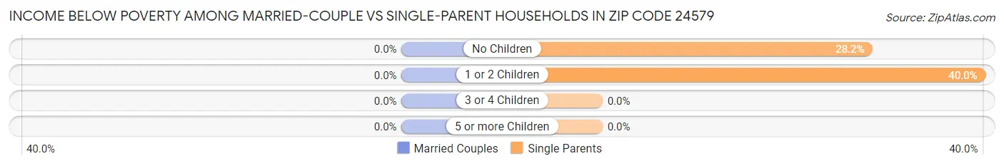 Income Below Poverty Among Married-Couple vs Single-Parent Households in Zip Code 24579