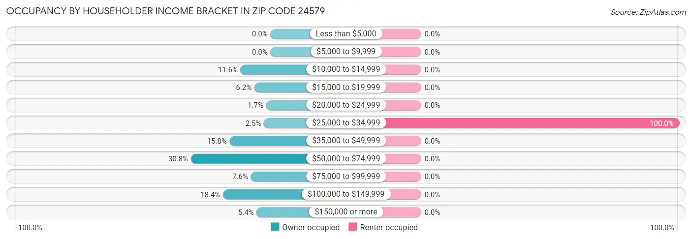 Occupancy by Householder Income Bracket in Zip Code 24579