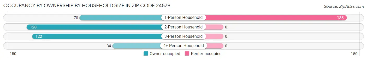 Occupancy by Ownership by Household Size in Zip Code 24579
