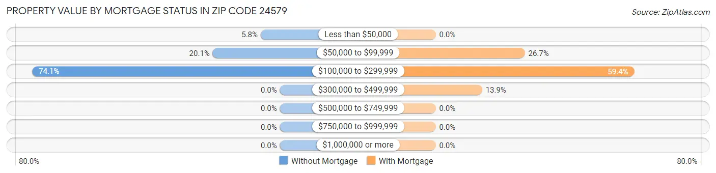 Property Value by Mortgage Status in Zip Code 24579