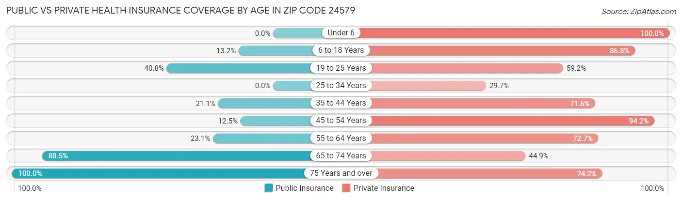 Public vs Private Health Insurance Coverage by Age in Zip Code 24579