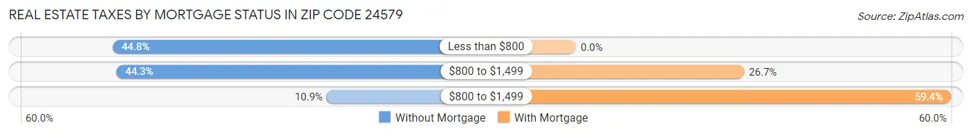 Real Estate Taxes by Mortgage Status in Zip Code 24579