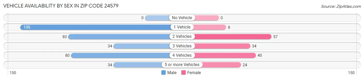 Vehicle Availability by Sex in Zip Code 24579