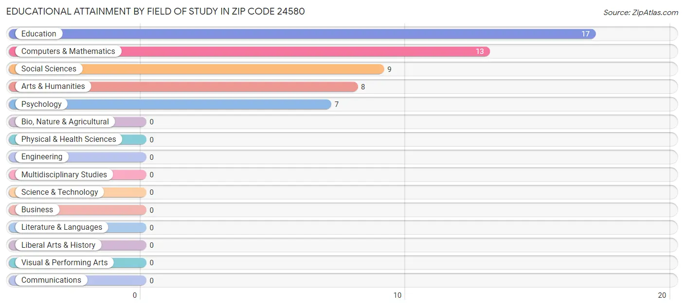 Educational Attainment by Field of Study in Zip Code 24580