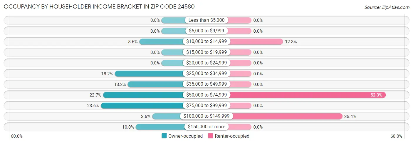 Occupancy by Householder Income Bracket in Zip Code 24580
