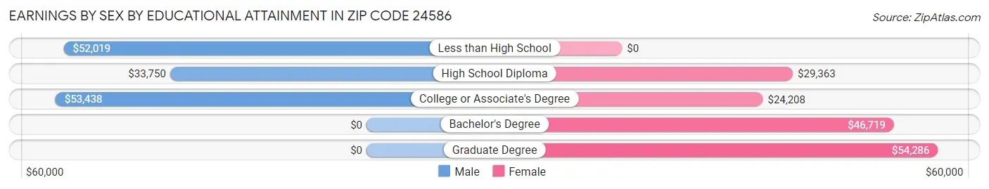 Earnings by Sex by Educational Attainment in Zip Code 24586