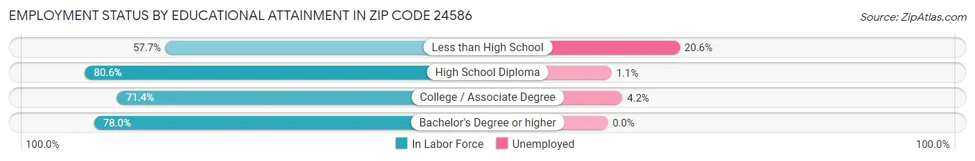Employment Status by Educational Attainment in Zip Code 24586
