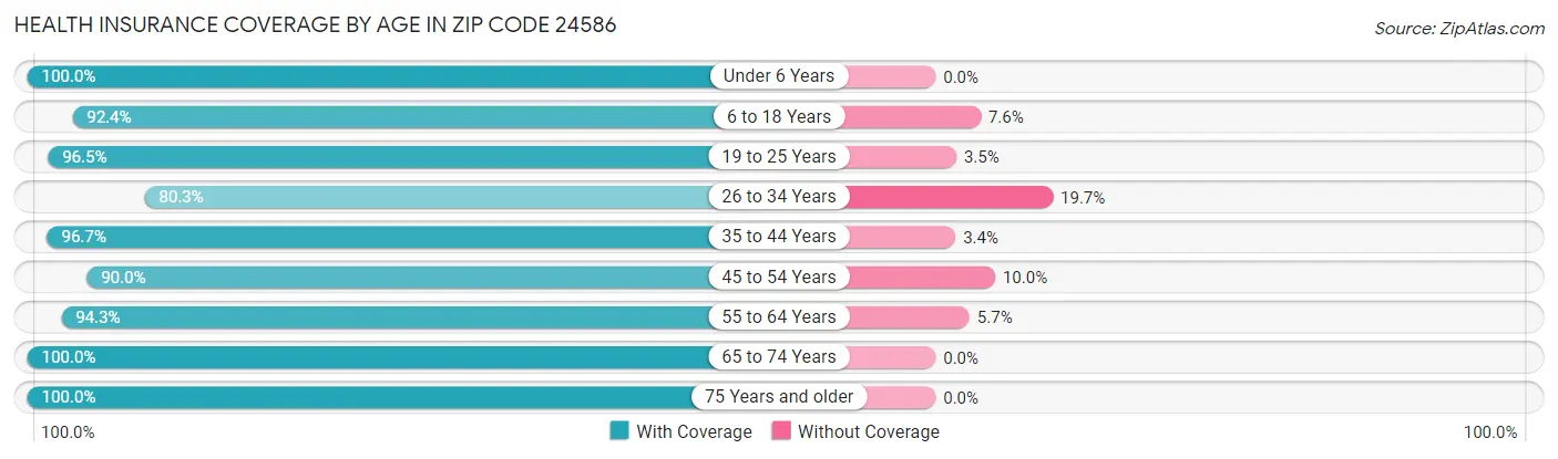 Health Insurance Coverage by Age in Zip Code 24586