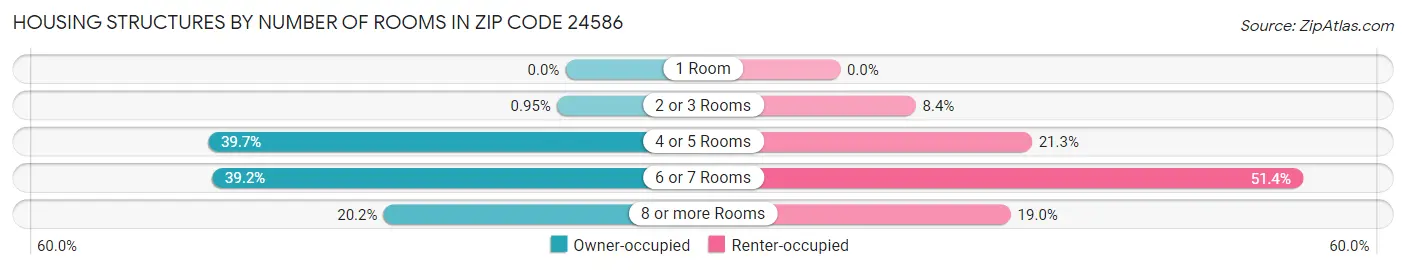 Housing Structures by Number of Rooms in Zip Code 24586