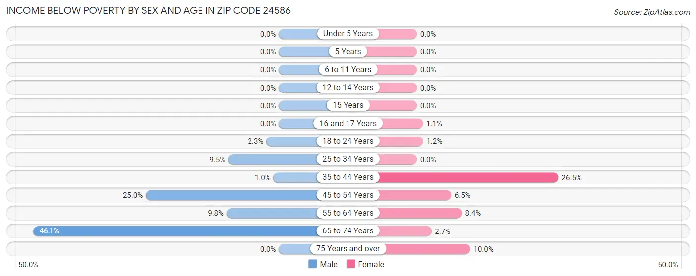 Income Below Poverty by Sex and Age in Zip Code 24586