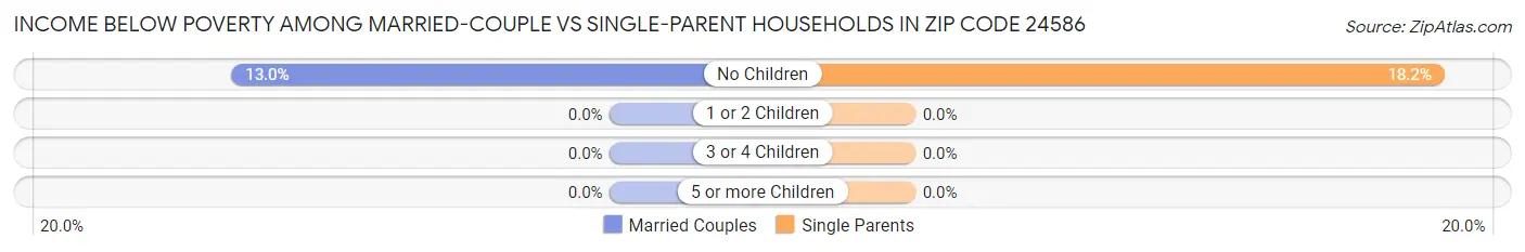 Income Below Poverty Among Married-Couple vs Single-Parent Households in Zip Code 24586