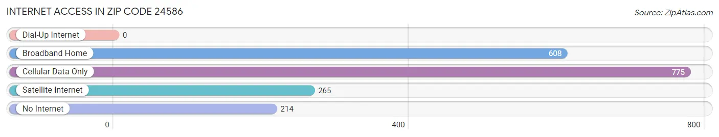 Internet Access in Zip Code 24586