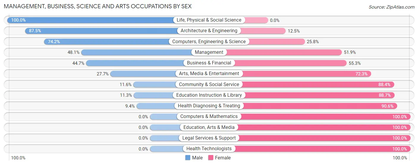 Management, Business, Science and Arts Occupations by Sex in Zip Code 24586