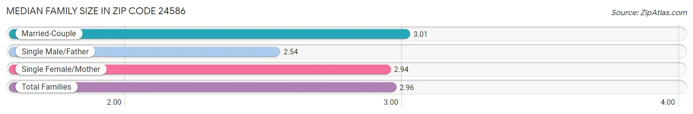 Median Family Size in Zip Code 24586