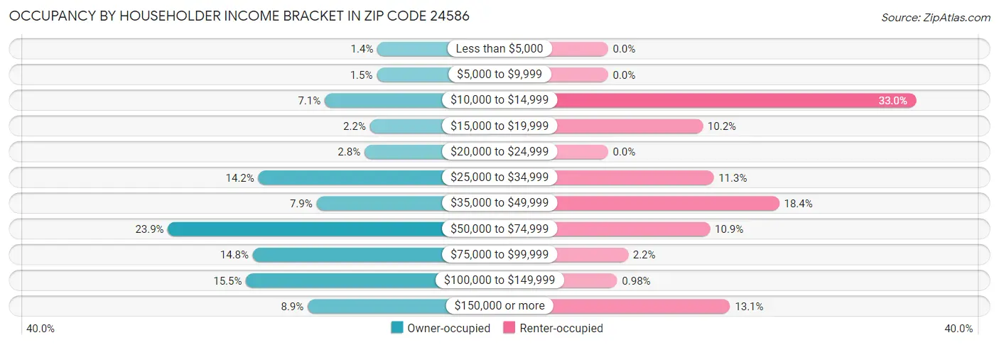 Occupancy by Householder Income Bracket in Zip Code 24586