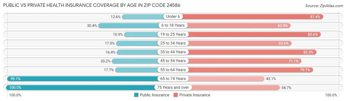 Public vs Private Health Insurance Coverage by Age in Zip Code 24586