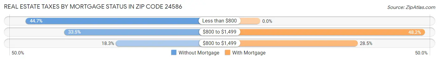 Real Estate Taxes by Mortgage Status in Zip Code 24586