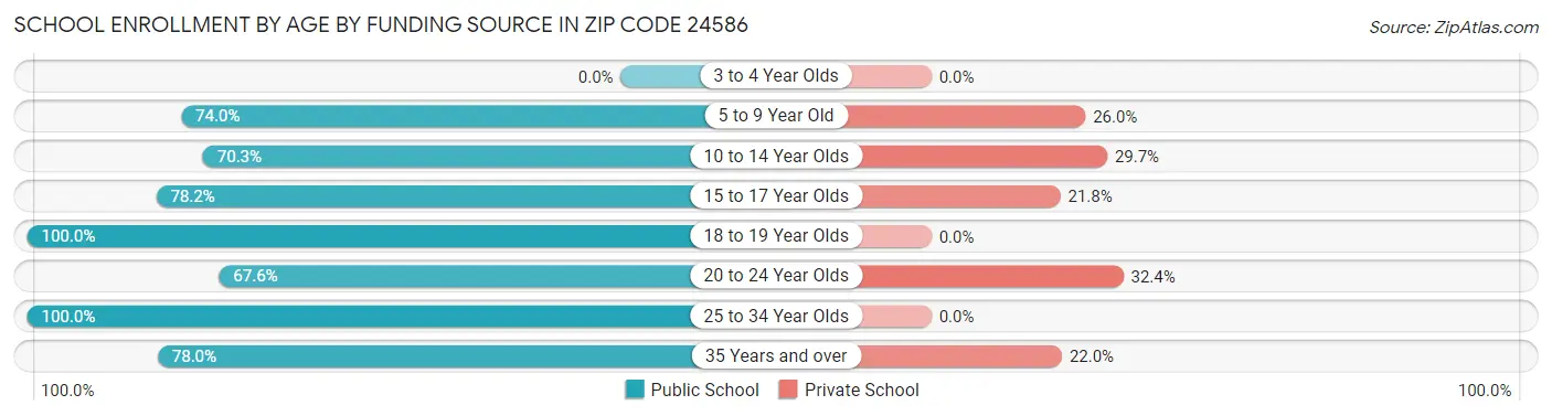 School Enrollment by Age by Funding Source in Zip Code 24586